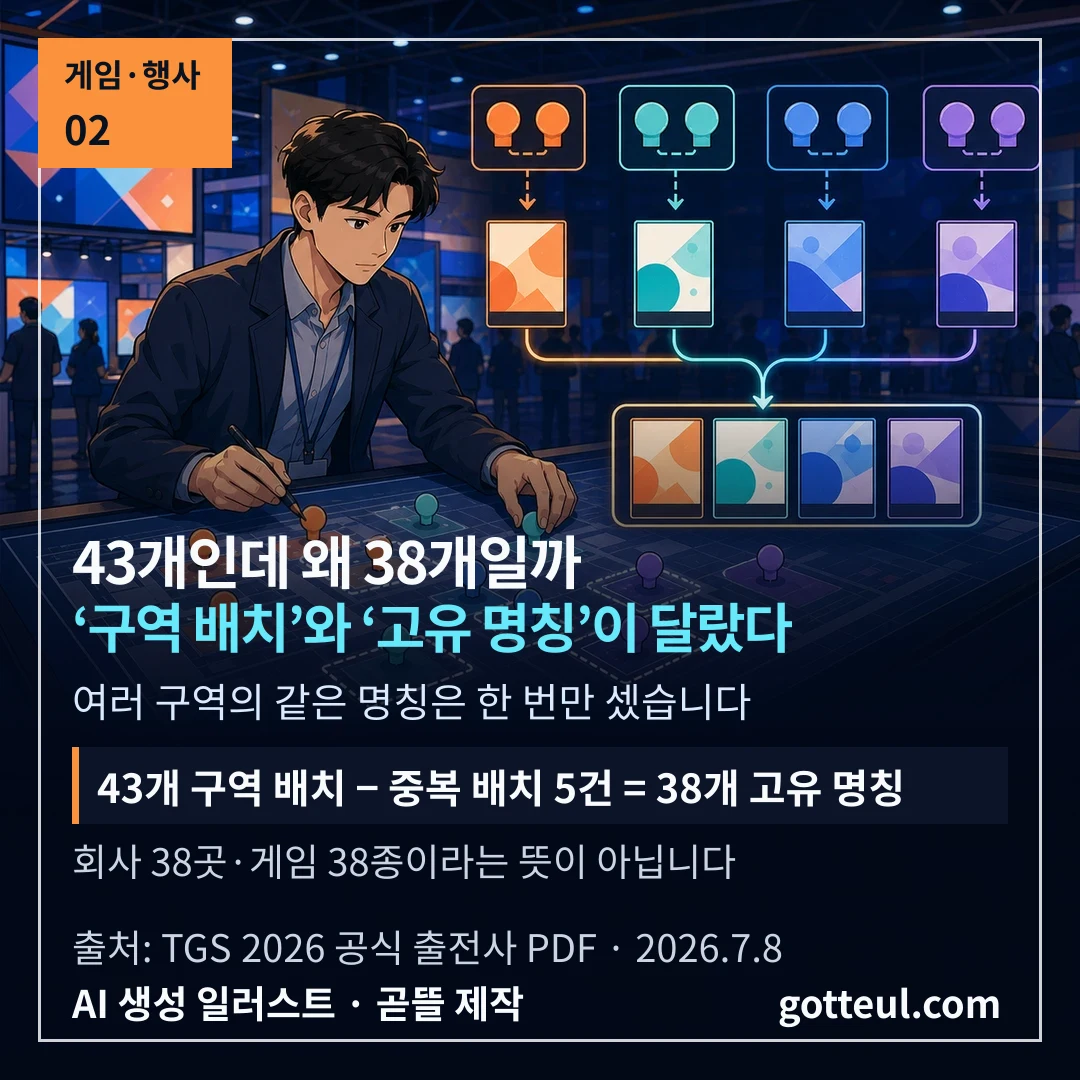 공식 명단의 43개 전시 구역 배치에서 중복 5건을 제거해 38개 고유 명칭으로 계산하는 과정을 표현한 편집 일러스트
