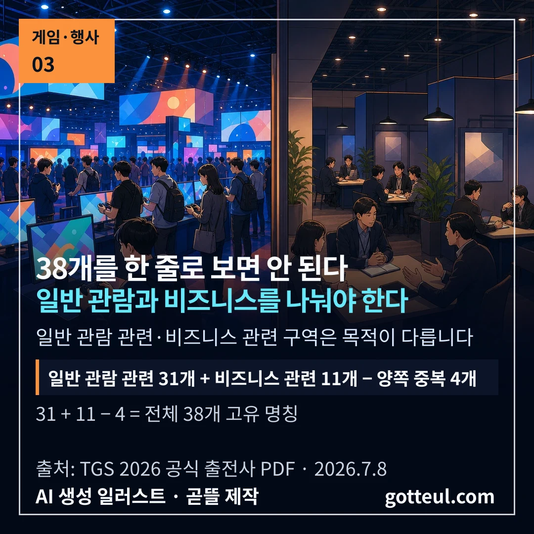 일반 관람 관련 전시 구역과 비즈니스 관련 구역을 서로 다른 공간으로 나눠 표현한 비교 편집 일러스트